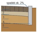 Warstwy traktu: 1 – kostka brukowa, 2 – podsypka, 3 – podbudowa, 4 – krawężnik lub obrzeże, 5 – grunt rodzimy. Jedną z pierwszych czynności jest osadzenie obrzeży.